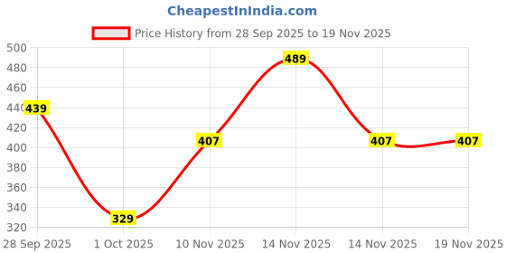 amazon.in yellow chimes Ethnic Gold Plated Enamel Handpainted Design Stones Beads Traditional Chandbali Earrings for Women and Girls yellow chimes Price History Graph from 28 Sep 2025 to 18 Nov 2025