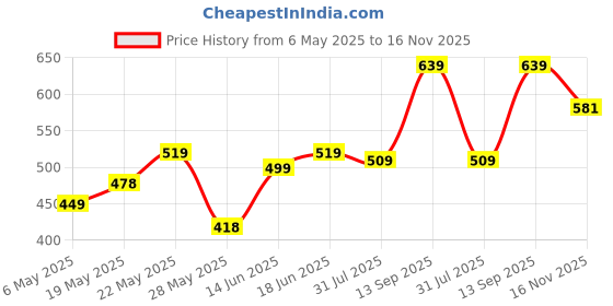 amazon.in yellow chimes Exclusive Collection Alphabet Letters Stainless Steel Statement Cufflinks for Men yellow chimes Price History Graph from 6 May 2025 to 16 Nov 2025