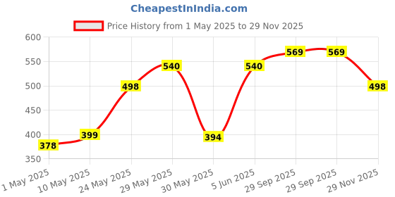 amazon.in yellow chimes Exclusive Collection Alphabet Letters Stainless Steel Statement Cufflinks for Men (Silver S Cufflinks) yellow chimes Price History Graph from 1 May 2025 to 29 Nov 2025