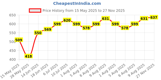amazon.in yellow chimes Exclusive Collection Stainless Steel Bullet Designer Cuff Links for Men yellow chimes Price History Graph from 15 May 2025 to 27 Nov 2025