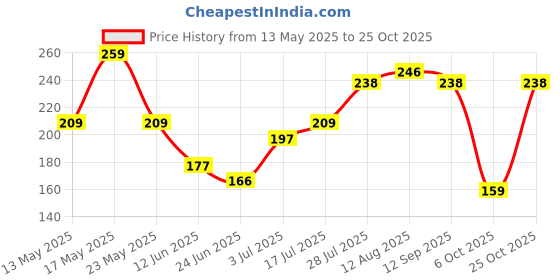 amazon.in yellow chimes Flower Earrings for Girls & Women | Stud Earrings | Birthday & yellow chimes Price History Graph from 13 May 2025 to 25 Oct 2025