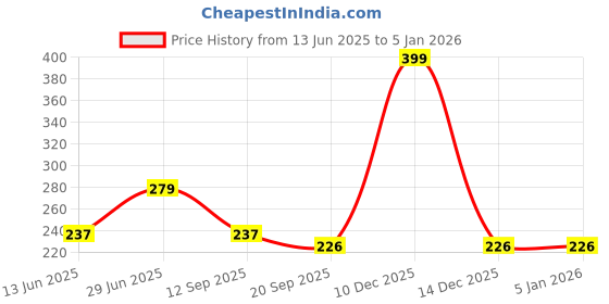 amazon.in yellow chimes Hair Clips for Women Girls Hair Accessories for Women Golden Hair Clip 6 Pcs Hair Clips for Girls Star Bow Hairclips Alligator Clips Hair Pins for Women and Girls Gift For Women & Girls yellow chimes Price History Graph from 13 Jun 2025 to 3 Jan 2026