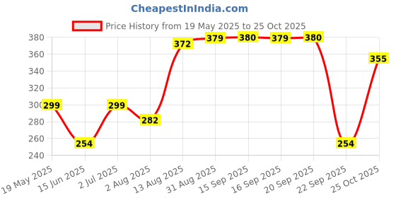 amazon.in Yellow Chimes Hair Clips for Women Hair Barrette Clips for Girls Crystal Floral Shaped Hairclips French Barrette for Girls and Women Hair Accessories. Price History Graph from 19 May 2025 to 25 Oct 2025