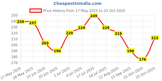 amazon.in yellow chimes Hand Cuff Kadaa Bracelets, Rose Gold Plated Jewellery, Birthday Gift For Girls & Women Anniversary Gift For Wife yellow chimes Price History Graph from 17 May 2025 to 21 Oct 2025