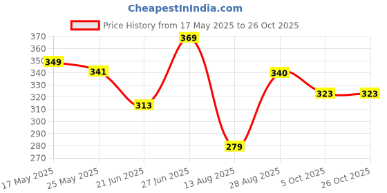 amazon.in yellow chimes Head Chain For Women Dark Green Crystal Beaded Headbands For Women and Girls yellow chimes Price History Graph from 17 May 2025 to 25 Oct 2025
