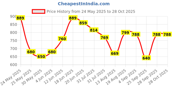 amazon.in yellow chimes Head Chain For Women Gold Toned Bridal layered Beaded Traditional Mathapatti For Women and Girls yellow chimes Price History Graph from 24 May 2025 to 27 Oct 2025