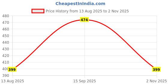 amazon.in yellow chimes Heart Pendant for Women Message Heart Stainless Steel Never Fading Heart Pendant for Women and Girls Valentine Gift for Girls yellow chimes Price History Graph from 13 Aug 2025 to 2 Nov 2025
