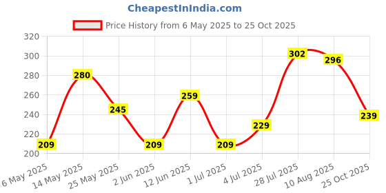 amazon.in yellow chimes Kada Bracelets for Men | Fashion Silver Bracelet | Stainless Steel Open Kada Bracelet For Boys| Hand Accessories for Men | Birthday Gift for Boys & Men Anniversary Gift for Husband yellow chimes Price History Graph from 6 May 2025 to 25 Oct 2025