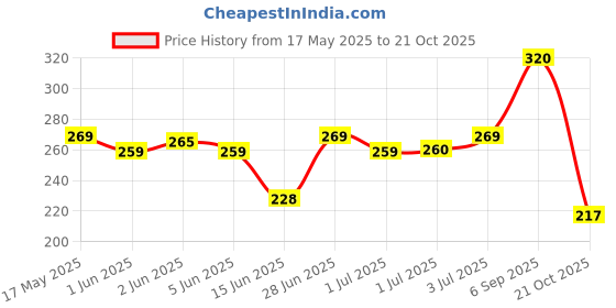 amazon.in yellow chimes Kada Bracelets for Men | Fashion Silver Bracelet | Stainless Steel Open Kada Bracelet for Boys| Hand Accessories for Men | Birthday Gift for Boys & Men Anniversary Gift for Husband yellow chimes Price History Graph from 17 May 2025 to 21 Oct 2025