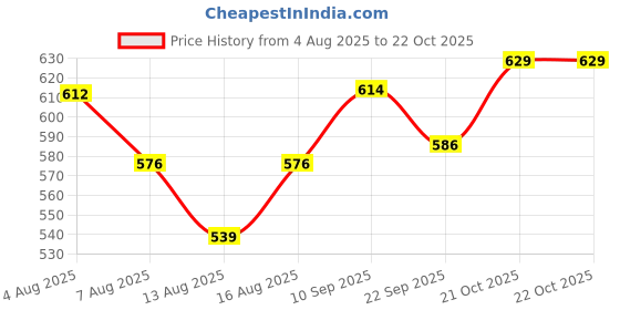 amazon.in yellow chimes Kamarbandh For Women Gold Plated Multicolured Crystal Studed Traditional Bridal Saree Kamarbandh For Women and Girls yellow chimes Price History Graph from 4 Aug 2025 to 21 Oct 2025