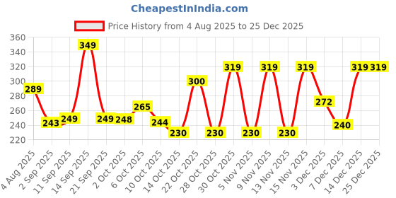 amazon.in yellow chimes Latest Trend Tribal Stone Oxidised Silver Bracelet Bangle Kadaa for Women yellow chimes Price History Graph from 4 Aug 2025 to 24 Dec 2025