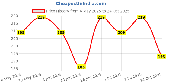 amazon.in yellow chimes Leather Bracelets for Men & Women - Fashion & Casual Wear - Birthday & yellow chimes Price History Graph from 6 May 2025 to 24 Oct 2025