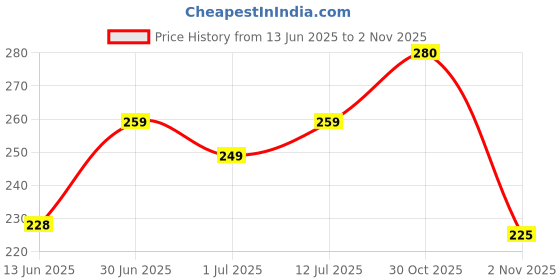 amazon.in yellow chimes Long Chain Necklace for Women Butterfly Pendant Adorable Blue Crystal Chain Pendant Necklace for Women and Girls yellow chimes Price History Graph from 13 Jun 2025 to 2 Nov 2025