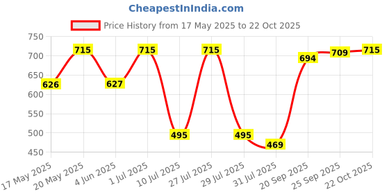 amazon.in yellow chimes Necklace For Women Elegant Colorful Crystal Choker Necklace For Women and Girls yellow chimes Price History Graph from 17 May 2025 to 22 Oct 2025