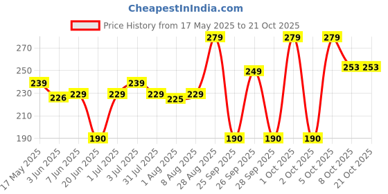 amazon.in yellow chimes Necklaces for Women Adjustable Silver Oxidised Beads Studded Choker Necklace for Women and Girls yellow chimes Price History Graph from 17 May 2025 to 21 Oct 2025