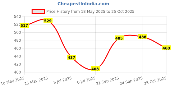amazon.in yellow chimes Non-Piercing Earrings & Leather Bracelet Set yellow chimes Price History Graph from 18 May 2025 to 25 Oct 2025