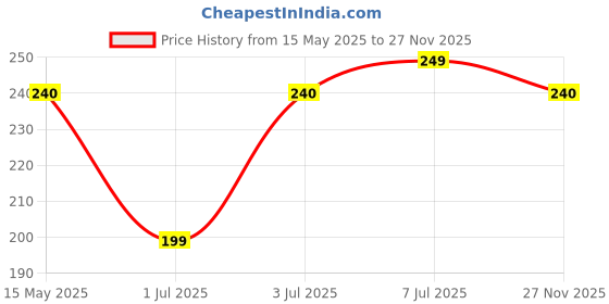 amazon.in yellow chimes Nose Pin for Women and Girls | Traditional Golden AD Nose Pin Without Piercing | AD Stone Studded Nosepin Nath | Bridal Nath for Women yellow chimes Price History Graph from 15 May 2025 to 27 Nov 2025