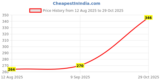 amazon.in yellow chimes Pendant for Women and Girls Crystal Pendant for Women Pink Heart Designed Charm Pendant Birthday Gift for girls and women Anniversary Gift for Wife yellow chimes Price History Graph from 12 Aug 2025 to 29 Oct 2025