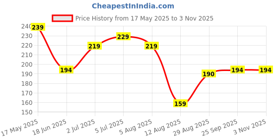 amazon.in yellow chimes Pendant for Women and Girls Friendship's Day Special Pendant Best Friend Chain Necklace | Heart Shaped Best Friends Forever BFF Necklace Chain Pendant Locket | Gift for Best Friend yellow chimes Price History Graph from 17 May 2025 to 2 Nov 2025