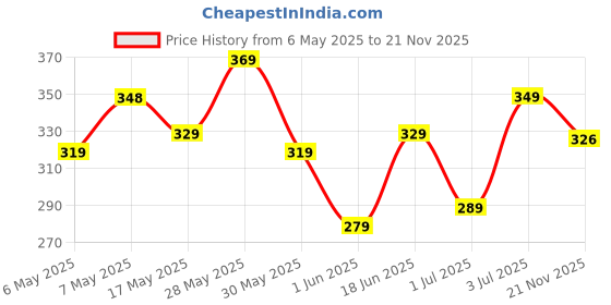 amazon.in yellow chimes Rakhi for Brother and Bhabhi Gold Plated Kundan Bhaiya Bhabhi Rakhi Set Handmade Dori Worked Rakhi Combo of 2 PCs Men Rakhi Bracelet With Roli & Chawal yellow chimes Price History Graph from 6 May 2025 to 21 Nov 2025