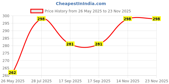 amazon.in yellow chimes Ring For Men Black Bands Rings Platinum Plated Titanium Steel Never Fading Ring For Men and Boys yellow chimes Price History Graph from 26 May 2025 to 23 Nov 2025