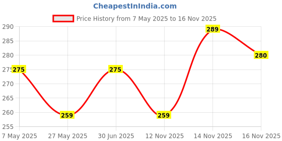amazon.in yellow chimes Rings for Men 2 Pcs Combo Rings Stainless Steel Rings Black Toned Grooved Center Band Rings for Men and Boys. yellow chimes Price History Graph from 7 May 2025 to 16 Nov 2025