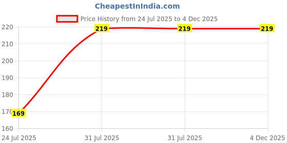 amazon.in yellow chimes Rings for Men Black Band Ring Noble Men Band Style Titanium Steel Ring for Men & Boys. yellow chimes Price History Graph from 24 Jul 2025 to 3 Dec 2025