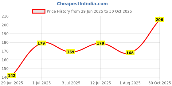 amazon.in yellow chimes Rings for Men Black Band Ring Noble Men Band Style Titanium Steel Ring for Men & Boys. yellow chimes Price History Graph from 29 Jun 2025 to 30 Oct 2025
