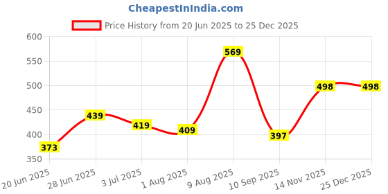 amazon.in yellow chimes Rings for Men Black Band Ring Stainless Steel Ceramic Top Design Band Ring for Men and Boys. yellow chimes Price History Graph from 20 Jun 2025 to 24 Dec 2025