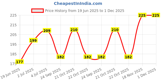 amazon.in yellow chimes Rings for Men Combo of 2 PCs Dragon Celtic Inlay Polish Finish Titanium Steel Rings for Men and Boys. yellow chimes Price History Graph from 19 Jun 2025 to 30 Nov 2025