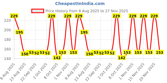 amazon.in yellow chimes Rings for Men Dragon Celtic Inlay Polish Finish Black Base Titanium Steel Ring for Men and Boys yellow chimes Price History Graph from 8 Aug 2025 to 27 Nov 2025