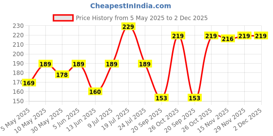 amazon.in yellow chimes Rings for Men Dragon Celtic Inlay Polish Finish Silver Base Titanium Steel Ring for Men and Boys. yellow chimes Price History Graph from 5 May 2025 to 1 Dec 2025
