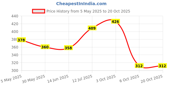 amazon.in yellow chimes Rings for Men Dragon Celtic Inlay Polish Finish Titanium Steel Ring for Men and Boys. yellow chimes Price History Graph from 5 May 2025 to 20 Oct 2025
