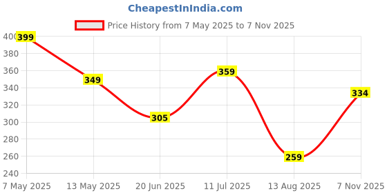 amazon.in yellow chimes Rings for Men Rock Cool Casual Ring AG Masonic Logo Religious Freemason Symbol Black Titanium Steel Ring for Men & Boys. yellow chimes Price History Graph from 7 May 2025 to 7 Nov 2025