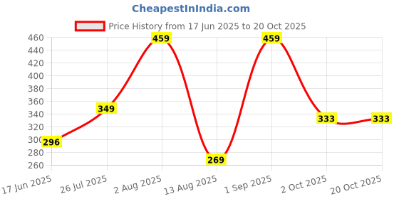 amazon.in yellow chimes Rings for Men Silver Oxidised Style Mark Mens Collection Men's Stainless Steel Metal Bikers Ring for Men and Boys yellow chimes Price History Graph from 17 Jun 2025 to 20 Oct 2025