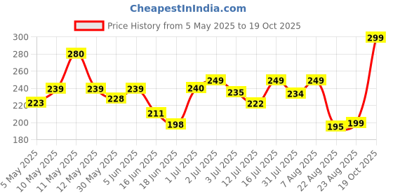 amazon.in yellow chimes Rings for Men Stainless Steel Black Ring Brick Pattern Band Finger Ring for Men and Boys. yellow chimes Price History Graph from 5 May 2025 to 19 Oct 2025