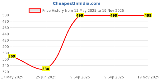 amazon.in yellow chimes Rings for Men Stainless Steel Silver Black Skull Design Band Ring for Men and Boys. yellow chimes Price History Graph from 13 May 2025 to 17 Nov 2025
