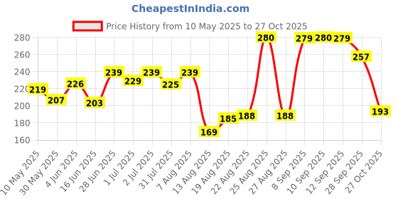 amazon.in yellow chimes Rings for Men Stainless Steel Silver Ring Brick Pattern Band Finger Ring for Men and Boys yellow chimes Price History Graph from 10 May 2025 to 27 Oct 2025