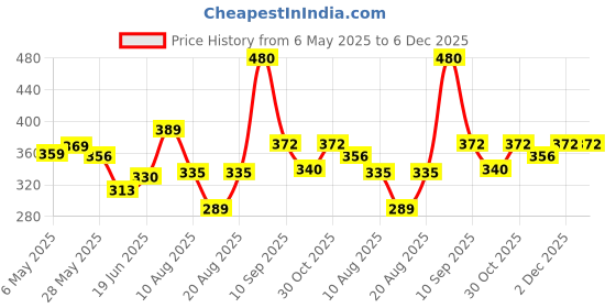 amazon.in yellow chimes Rings for Men Stainless Steel Valknut Ring with Rune Circle Odin Symbol Band Finger Ring for Men and Boys. yellow chimes Price History Graph from 6 May 2025 to 6 Dec 2025