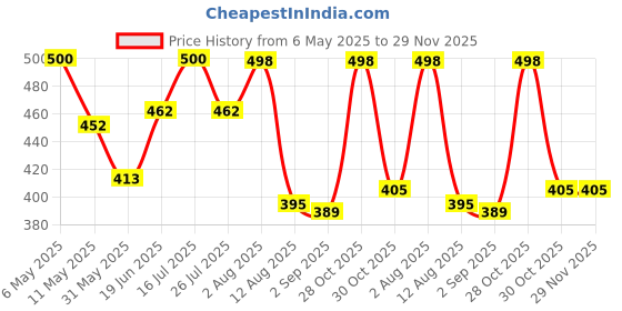 amazon.in yellow chimes Rings for Men Stainless Steel Valknut Ring with Rune Circle Odin Symbol Band Finger Ring for Men and Boys. yellow chimes Price History Graph from 6 May 2025 to 29 Nov 2025