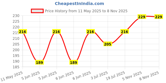 amazon.in yellow chimes Rings for Mens and Boys Crystal Ring | Gold Plated Crystal Studded Finger Ring for Men | Birthday Gift For Boys and mens Anniversary Gift for Husband yellow chimes Price History Graph from 11 May 2025 to 7 Nov 2025