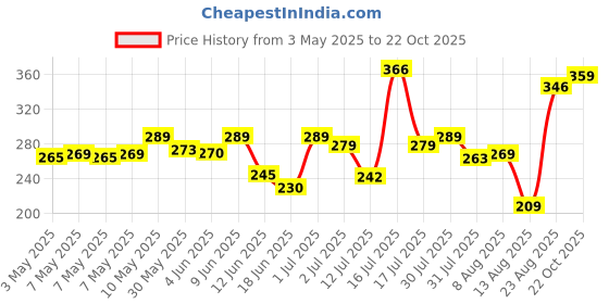 amazon.in yellow chimes Rings for Women and Girls | Gold White Crystal Studded Adjustable Ring | Gold Plated Finger Rings | Birthday Gift for Girls and Women Anniversary Gift for Wife yellow chimes Price History Graph from 3 May 2025 to 22 Oct 2025