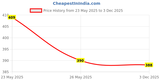 amazon.in yellow chimes Silver Oxidised Earrings for Women & Girls | Traditional Silver Oxidized Drop Earrings Combo of 3 Pairs Monalisa Stone Studded Earrings | Birthday Anniversary Gift for Wife Women yellow chimes Price History Graph from 23 May 2025 to 3 Dec 2025