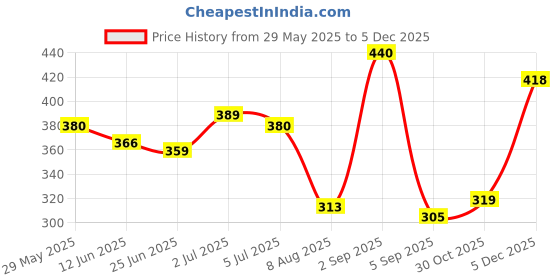 amazon.in yellow chimes Stylish Combo of 2 Pairs Stainless Steel Combo Hoops Earrings for Boys and Men yellow chimes Price History Graph from 29 May 2025 to 5 Dec 2025