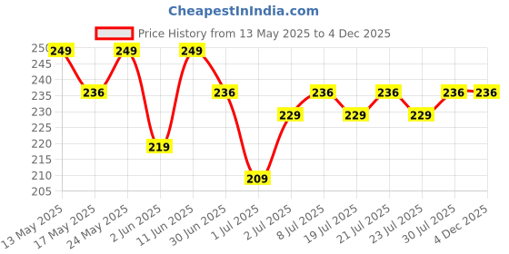 amazon.in yellow chimes Tie Pin For Men And Boys Sleek Matte Silver Rhodium Plated Tie Pin For Men And Boys yellow chimes Price History Graph from 13 May 2025 to 2 Dec 2025