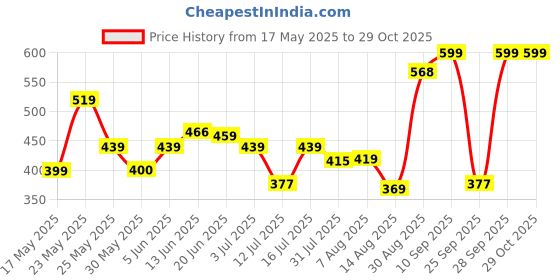amazon.in yellow chimes Traditional Silver Oxidised Silver Necklace Jewellery Set for Women yellow chimes Price History Graph from 17 May 2025 to 29 Oct 2025
