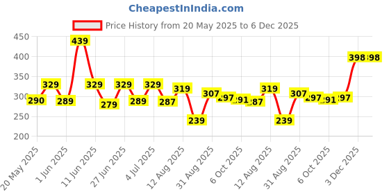 amazon.in yellow chimes Trendy Combo of 2 Pairs Stainless Steel Black Spark Star Om Stud Earrings Men and Boys yellow chimes Price History Graph from 20 May 2025 to 5 Dec 2025