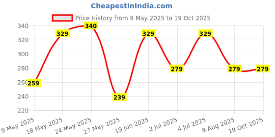 amazon.in yellow chimes Unique Spin-Able Earth Globe Watch Movement Shape Stainless Steel Formal Cufflinks for Men (Horse Design) yellow chimes Price History Graph from 9 May 2025 to 19 Oct 2025