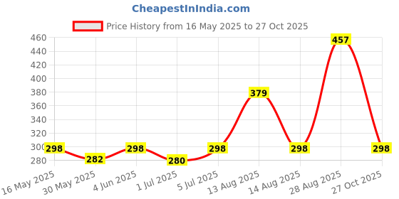 amazon.in yellow chimes Waist Chain for Women Multicolor and Silver Stoned Elegant Multi-Layered chains for Women and girls yellow chimes Price History Graph from 16 May 2025 to 27 Oct 2025