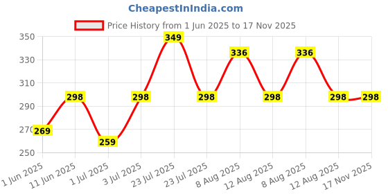 amazon.in yellow chimes Western Style 316L Stainless Steel Hoop Stud Earrings for Men and Women yellow chimes Price History Graph from 1 Jun 2025 to 17 Nov 2025